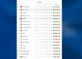 Hasil 3 Pertandingan Perdana Usai Dibuka Pasca Tragedi Kanjuruhan, PSM Makasar Bertengger di Posisi Puncak, Berikut Klasemen Sementara BRI Liga 1