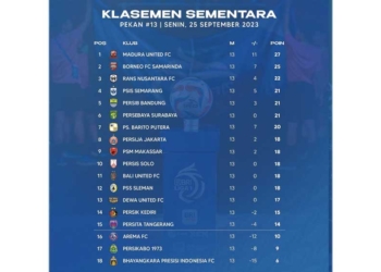 Liga 1 Masuki Pekan 14, Madura United Kokoh di Klasemen Sementara
