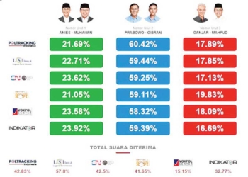 Prabowo Gibran Unggul Sementara, Perolehan Suara sudah di Atas 57 persen, Berpotensi Satu Putaran